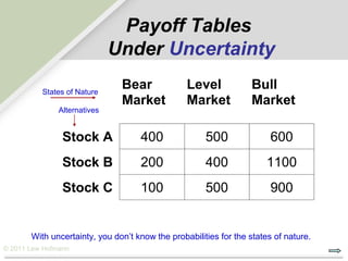 Payoff Tables
                              Under Uncertainty

          States of Nature
                               Bear              Level            Bull
                               Market            Market           Market
               Alternatives


                Stock A             400               500               600
                Stock B             200               400             1100
                Stock C             100               500               900


       With uncertainty, you don’t know the probabilities for the states of nature.
© 2011 Lew Hofmann
 