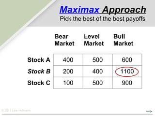 Maximax Approach
                          Pick the best of the best payoffs

                         Bear      Level      Bull
                         Market    Market     Market

               Stock A     400        500        600
               Stock B     200        400        1100
               Stock C     100        500        900



© 2011 Lew Hofmann
 