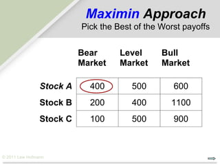 Maximin Approach
                          Pick the Best of the Worst payoffs


                          Bear      Level      Bull
                          Market    Market     Market

                Stock A     400        500        600
                Stock B     200        400       1100
                Stock C     100        500        900



© 2011 Lew Hofmann
 
