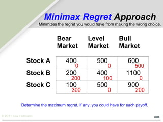 Minimax Regret Approach
                     Minimizes the regret you would have from making the wrong choice.


                              Bear             Level            Bull
                              Market           Market           Market

              Stock A              400              500              600
                                        0                 0             500
              Stock B              200              400             1100
                                      200              100                 0
              Stock C              100              500              900
                                      300                 0              200

           Determine the maximum regret, if any, you could have for each payoff.

© 2011 Lew Hofmann
 