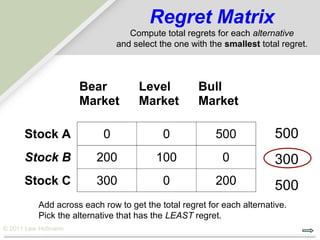 Regret Matrix
                                  Compute total regrets for each alternative
                               and select the one with the smallest total regret.



                     Bear           Level           Bull
                     Market         Market          Market

      Stock A              0               0            500             500
      Stock B            200             100              0             300
      Stock C            300               0            200             500
          Add across each row to get the total regret for each alternative.
          Pick the alternative that has the LEAST regret.
© 2011 Lew Hofmann
 