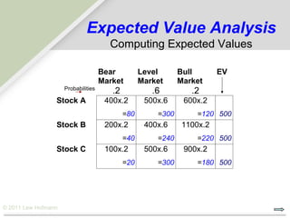 Expected Value Analysis
                                       Computing Expected Values

                                     Bear          Level      Bull       EV
                                     Market        Market     Market
                     Probabilities
                                        .2            .6         .2
                 Stock A              400x.2        500x.6     600x.2
                                             =80       =300       =120 500
                 Stock B              200x.2        400x.6     1100x.2
                                             =40       =240       =220 500
                 Stock C              100x.2        500x.6     900x.2
                                             =20       =300       =180 500




© 2011 Lew Hofmann
 