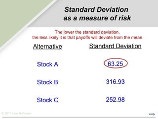Standard Deviation
                                      as a measure of risk
                                  The lower the standard deviation,
                     the less likely it is that payoffs will deviate from the mean.

                     Alternative                    Standard Deviation

                       Stock A                                 63.25

                       Stock B                                316.93

                       Stock C                                252.98

© 2011 Lew Hofmann
 