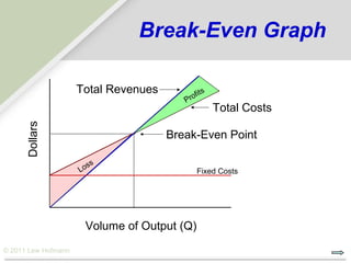 Break-Even Graph

                     Total Revenues          fi   ts
                                         Pro
                                                       Total Costs
      Dollars




                                      Break-Even Point

                        s   s
                     Lo                       Fixed Costs




                       Volume of Output (Q)
© 2011 Lew Hofmann
 