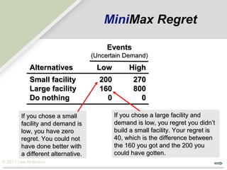 MiniMax Regret

                                        Events
                                   (Uncertain Demand)
           Alternatives             Low         High
           Small facility            200          270
           Large facility            160          800
           Do nothing                  0            0

        If you chose a small               If you chose a large facility and
        facility and demand is             demand is low, you regret you didn’t
        low, you have zero                 build a small facility. Your regret is
        regret. You could not              40, which is the difference between
        have done better with              the 160 you got and the 200 you
        a different alternative.           could have gotten.
© 2011 Lew Hofmann
 