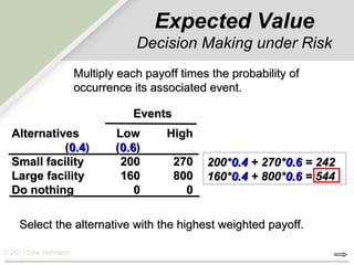Expected Value
                                 Decision Making under Risk
                     Multiply each payoff times the probability of
                     occurrence its associated event.

                                Events
  Alternatives               Low       High
            (0.4)            (0.6)
  Small facility              200        270   200*0.4 + 270*0.6 = 242
  Large facility              160        800   160*0.4 + 800*0.6 = 544
  Do nothing                     0         0

    Select the alternative with the highest weighted payoff.

© 2011 Lew Hofmann
 