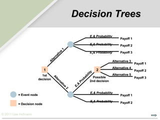 Decision Trees

                                                                      E1& Probability
                                                                                              Payoff 1
                                                                      E2& Probability         Payoff 2
                                                  1
                                              e
                                          ativ                        E3& Probability         Payoff 3
                                       rn
                                  Alte                                                   Alternative 3
                                                                                                         Payoff 1
                                                                                         Alternative 4
                            1                                              2                             Payoff 2
                                                                           ty
                          1st    Al                                  bi li               Alternative 5
                        decision
                                    te
                                       rn                         ba          Possible                   Payoff 3
                                         at                    Pro        2nd decision
                                           iv              &
                                             e            E1
                                                      2
                                                                      E2& Probability
         = Event node                                                                         Payoff 1
                                                                      E3& Probability         Payoff 2
         = Decision node


© 2011 Lew Hofmann
 