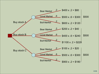 .2   $400 x .2 = $80
                         Bear Market

                         Level Market   .6                       $500
                                             $500 x .6 = $300

           Buy stock A                  .2
                         Bull Market         $600 x .2 = $120

                         Bear Market    .2   $200 x .2 = $40

           Buy stock B   Level Market   .6                       $500
                                             $400 x .6 = $240
                         Bull Market    .2
                                             $1100 x .2 = $220

                         Bear Market    .2   $100 x .2 = $20
           Buy stock C
                         Level Market   .6   $500 x .6 = $300    $500

                         Bull Market    .2
                                             $900 x .2 = $180


© 2011 Lew Hofmann
 
