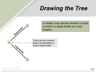 Drawing the Tree

                                               A retailer must decide whether to build
                                               a small or a large facility at a new
                               ty
                         ci li                 location.
                 l    fa
               al
             Sm

                                    There are two choices:
       1                            Build a small facility or
             La                     build a large facility.
                rg
                  e
                      fa
                         ci
                            lit
                                y




© 2011 Lew Hofmann
 