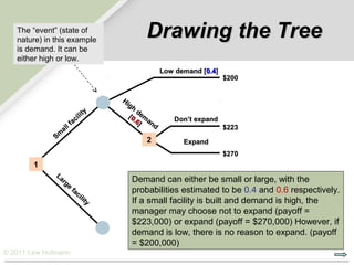 The “event” (state of
   nature) in this example
                                             Drawing the Tree
   is demand. It can be
   either high or low.
                                                    Low demand [0.4]
                                                                       $200


                                     Hi
                                        gh
                                ty         d
                           i li         [0 em
                          c               .6 an        Don’t expand
                  l    fa                   ]   d
                al                                                     $223
              Sm                             2            Expand
                                                                       $270
        1
              La
                 rg                     Demand can either be small or large, with the
                   e
                       fa               probabilities estimated to be 0.4 and 0.6 respectively.
                          ci
                             lit
                                 y      If a small facility is built and demand is high, the
                                        manager may choose not to expand (payoff =
                                        $223,000) or expand (payoff = $270,000) However, if
                                        demand is low, there is no reason to expand. (payoff
                                        = $200,000)
© 2011 Lew Hofmann
 