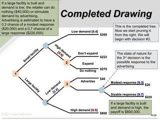 If a large facility is built and
demand is low, the retailer can do
nothing ($40,000) or stimulate
demand by advertising.
Advertising is estimated to have a
                                              Completed Drawing
0.3 chance of a modest response
                                                                                       This is the completed tree.
($20,000) and a 0.7 chance of a
                                                         Low demand [0.4]              Now we start pruning it
large response ($220,000).                                                   $200      from the right. We will
                                                                                       begin with decision #3.
                                          Hi
                                             gh
                                ty              d
                           i li              [0 em
                       fa
                          c                    .6 an
                                                 ]
                                                             Don’t expand               The state of nature for
                   l                                 d
                al                                                           $223       the 3rd decision is the
              Sm                                  2                                     possible response to the
                                                                Expand
                                                                                        advertising
                                                                             $270
                                                              Do nothing
        1
              La                                                             $40
                 rg                                            Advertise
                   e                          d                                     Modest response [0.3]
                       fa                   an    3                                                          $20
                          ci              m
                             lit
                                 y      de 4]
                                       w 0.
                                     Lo [                                           Sizable response [0.7]
                                                                                                             $220

                                                                                    If a large facility is built
                                                                                    and demand is high, the
                                                         High demand [0.6]
                                                                             $800   payoff is $800,000.
© 2011 Lew Hofmann
 