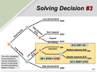 Solving Decision #3
                                                          Low demand [0.4]
                                                                              $200


                                           Hi
                                              gh
                                ty               d
                           i li               [0 em
                          c                     .6 an         Don’t expand
                  l    fa                         ]   d
                al                                                            $223
              Sm                                   2             Expand
                                                                              $270
                                                               Do nothing
        1                                                                                 0.3 x $20 = $6
              La                                                              $40
                 rg                                             Advertise
                   e                           d                                     Modest response [0.3]
                       fa                   an     3                                                          $20
                          ci              m
                             lit
                                 y      de 4]
                                       w 0.
The 40% probability                  Lo [                                            Sizable response [0.7]
of low demand is                                     $6 + $154 = $160                                         $220
not yet considered                                                                       0.7 x $220 = $154
since it is the same
for both advertising                                      High demand [0.6]
© 2011of nature.
states Lew Hofmann                                                            $800
 