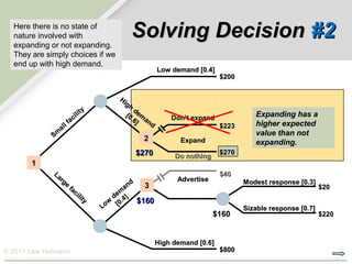 Here there is no state of
  nature involved with
  expanding or not expanding.
                                             Solving Decision #2
  They are simply choices if we
  end up with high demand.
                                                        Low demand [0.4]
                                                                            $200


                                         Hi
                                            gh
                               ty              d
                          i li              [0 em                                     Expanding has a
                         c                    .6 an         Don’t expand
                 l    fa                        ]   d                                 higher expected
               al                                                           $223
             Sm                                                                       value than not
                                                 2             Expand                 expanding.
                                              $270           Do nothing
                                                                            $270
       1
             La                                                             $40
                rg                                            Advertise
                  e                          d                                     Modest response [0.3]
                      fa                   an    3                                                          $20
                         ci              m
                            lit
                                y      de 4]
                                      w 0.     $160
                                    Lo [                                           Sizable response [0.7]
                                                                          $160                              $220



                                                        High demand [0.6]
© 2011 Lew Hofmann                                                          $800
 