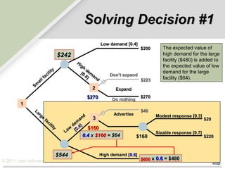 Solving Decision #1
                                                           Low demand [0.4]
                                                                               $200      The expected value of
                                    $242                                                 high demand for the large
                                            Hi
                                                                                         facility ($480) is added to
                                               gh                                        the expected value of low
                               ty                 d
                          i li                 [0 em                                     demand for the large
                         c                       .6 an         Don’t expand
                  l   fa                           ]   d                                 facility ($64).
               al                                                              $223
             Sm                                     2             Expand
                                                 $270           Do nothing
                                                                               $270
       1
             La                                                                $40
                rg                                               Advertise
                  e                               d                                   Modest response [0.3]
                      fa                        an    3                                                        $20
                         ci                  m
                            lit
                                y          de 4]
                                              .     $160
                                       Lo w [0
                                                                                      Sizable response [0.7]
                                               0.4 x $160 = $64              $160                              $220



                                    $544                   High demand [0.6]
© 2011 Lew Hofmann                                                             $800 x 0.6 = $480
 