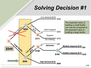 Solving Decision #1
                                                            Low demand [0.4]
                                                                                $200

                                                                                         The expected value of
                                             Hi                                          building a small facility
                                                gh
                             ty                    d                                     can now be compared to
                          ili $242              [0 em
                         c                        .6 an         Don’t expand             the expected value of
                 l    fa                            ]   d
               al                                                               $223     building a large facility.
             Sm                                      2             Expand
                                                  $270           Do nothing
                                                                                $270
       1
             La                                                                 $40
                rg                                                Advertise
                  e                                d                                   Modest response [0.3]
                      fa                        an     3                                                        $20
     $544                ci
                            lit
                                y
                                            m
                                          de 4]
                                              .
                                        ow [0        $160
                                       L                                               Sizable response [0.7]
                                                                              $160                              $220


                                    $544                    High demand [0.6]
                                                                                $800
© 2011 Lew Hofmann
 
