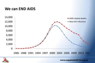 Epidemiology of HIV in Nepal, 2012 | PPTX