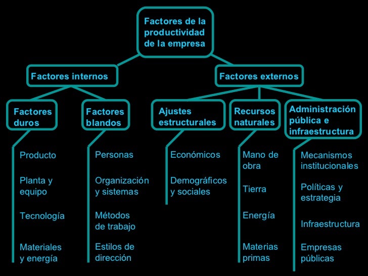 2. definiciónyfactoresdelaproductividad