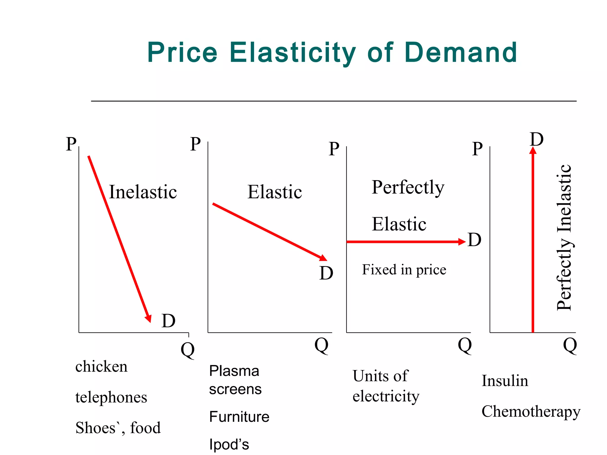 Price Elasticity of Demand


P                  P                  P                     P             D




                                                                              Perfectly Inelastic
    Inelastic               Elastic          Perfectly
                                             Elastic
                                                            D
                                      D    Fixed in price


               D
                   Q                  Q                     Q                         Q
chicken                Plasma             Units of              Insulin
                       screens            electricity
telephones
                       Furniture                                Chemotherapy
Shoes`, food
                       Ipod’s
 
