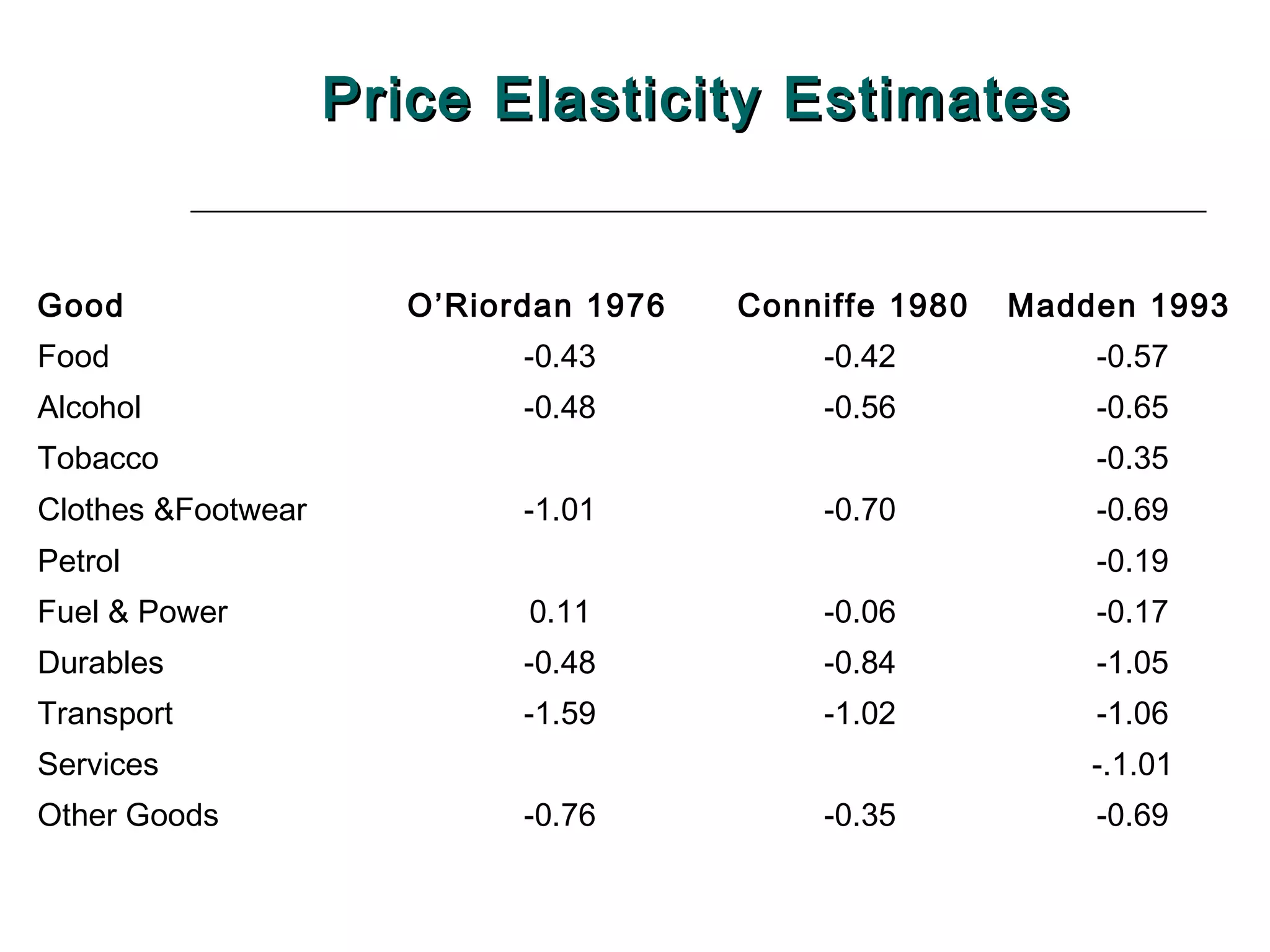Price Elasticity Estimates


Good                  O’Riordan 1976   Conniffe 1980   Madden 1993
Food                        -0.43          -0.42           -0.57
Alcohol                     -0.48          -0.56           -0.65
Tobacco                                                    -0.35
Clothes &Footwear           -1.01          -0.70           -0.69
Petrol                                                     -0.19
Fuel & Power                0.11           -0.06           -0.17
Durables                    -0.48          -0.84           -1.05
Transport                   -1.59          -1.02           -1.06
Services                                                   -.1.01
Other Goods                 -0.76          -0.35           -0.69
 