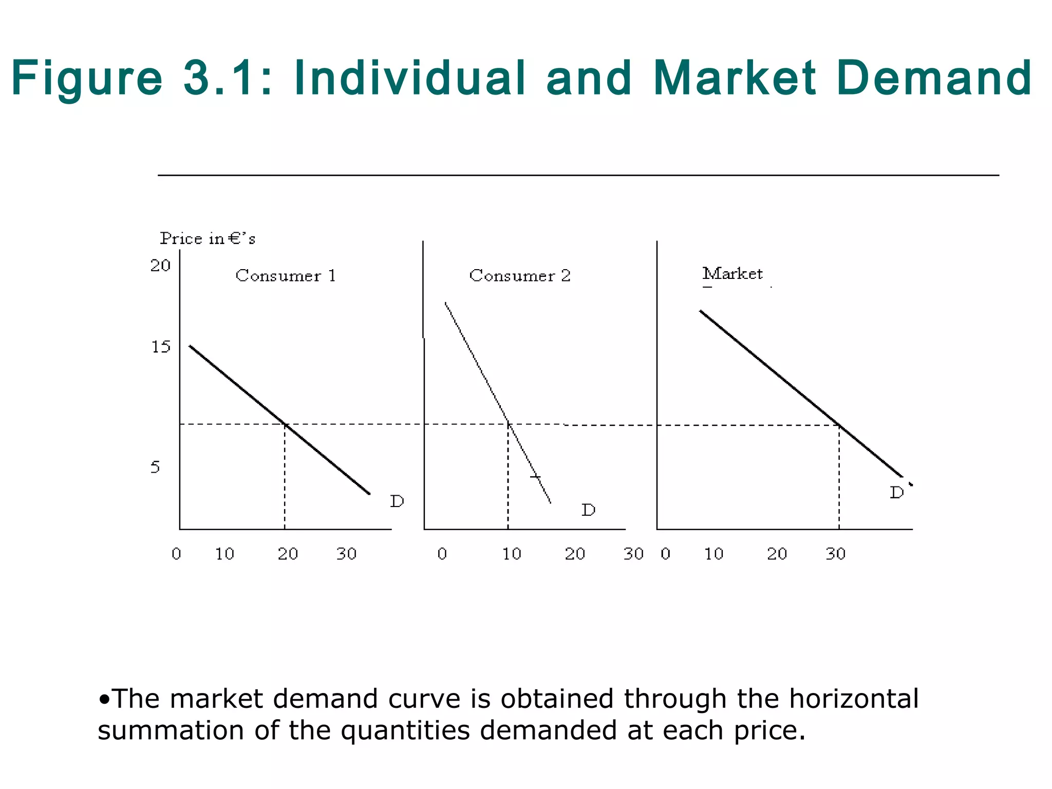 Figure 3.1: Individual and Market Demand




   •The market demand curve is obtained through the horizontal
   summation of the quantities demanded at each price.
 