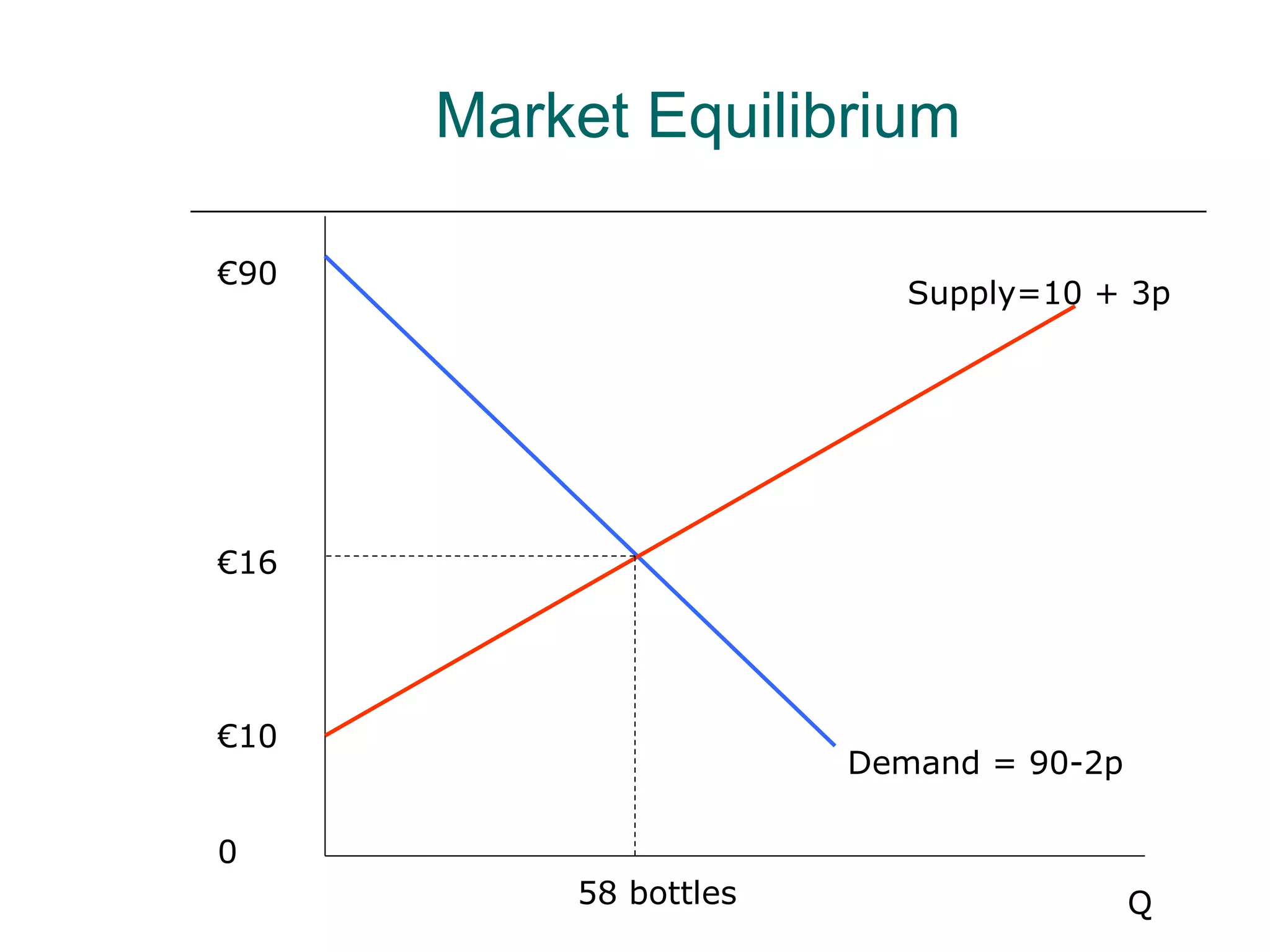 Market Equilibrium

€90
                          Supply=10 + 3p




€16




€10
                       Demand = 90-2p

0
          58 bottles                    Q
 