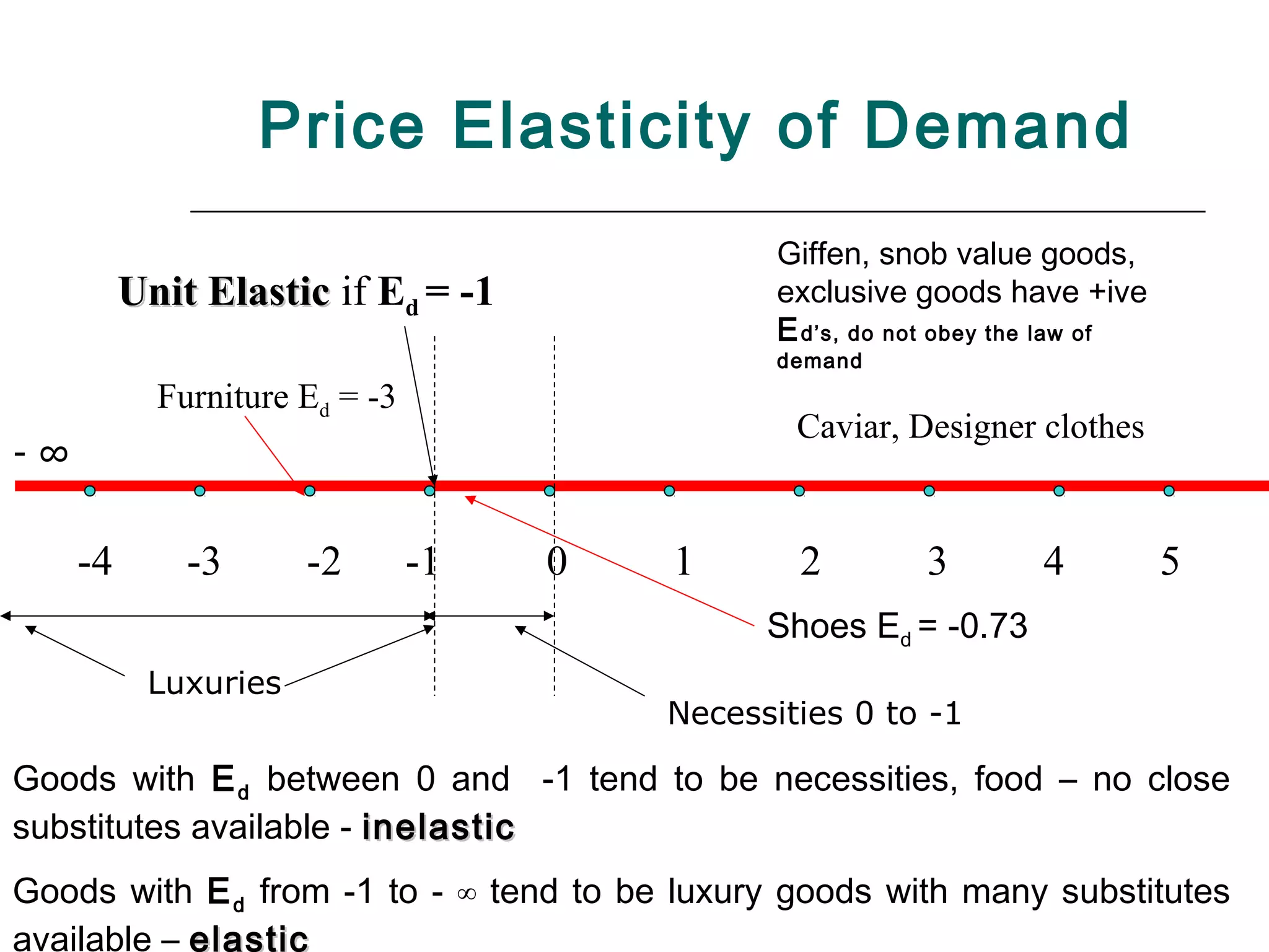 Price Elasticity of Demand
                                                Giffen, snob value goods,
          Unit Elastic if Ed = -1               exclusive goods have +ive
                                                E d’s, do not obey the law of
                                                demand
            Furniture Ed = -3
                                                 Caviar, Designer clothes
-∞


     -4       -3      -2        -1   0   1       2         3        4           5
                                               Shoes Ed = -0.73
           Luxuries
                                         Necessities 0 to -1

Goods with E d between 0 and -1 tend to be necessities, food – no close
substitutes available - inelastic
Goods with E d from -1 to - ∞ tend to be luxury goods with many substitutes
available – elastic
 