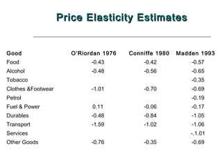 Price Elasticity Estimates


Good                  O’Riordan 1976   Conniffe 1980   Madden 1993
Food                        -0.43          -0.42           -0.57
Alcohol                     -0.48          -0.56           -0.65
Tobacco                                                    -0.35
Clothes &Footwear           -1.01          -0.70           -0.69
Petrol                                                     -0.19
Fuel & Power                0.11           -0.06           -0.17
Durables                    -0.48          -0.84           -1.05
Transport                   -1.59          -1.02           -1.06
Services                                                   -.1.01
Other Goods                 -0.76          -0.35           -0.69
 