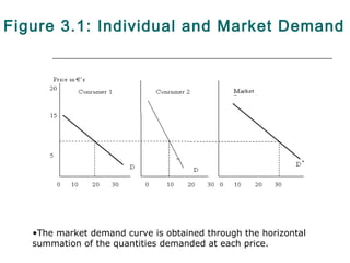Figure 3.1: Individual and Market Demand




   •The market demand curve is obtained through the horizontal
   summation of the quantities demanded at each price.
 