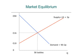 Market Equilibrium

€90
                          Supply=10 + 3p




€16




€10
                       Demand = 90-2p

0
          58 bottles                    Q
 