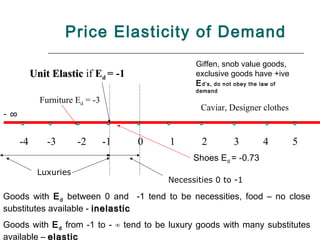 Price Elasticity of Demand
                                                Giffen, snob value goods,
          Unit Elastic if Ed = -1               exclusive goods have +ive
                                                E d’s, do not obey the law of
                                                demand
            Furniture Ed = -3
                                                 Caviar, Designer clothes
-∞


     -4       -3      -2        -1   0   1       2         3        4           5
                                               Shoes Ed = -0.73
           Luxuries
                                         Necessities 0 to -1

Goods with E d between 0 and -1 tend to be necessities, food – no close
substitutes available - inelastic
Goods with E d from -1 to - ∞ tend to be luxury goods with many substitutes
available – elastic
 