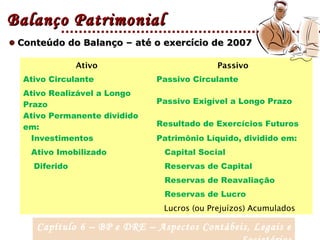 Capítulo 6 – BP e DRE – Aspectos Contábeis, Legais e
Conteúdo do Balanço – até o exercício de 2007Conteúdo do Balanço – até o exercício de 2007
Balanço PatrimonialBalanço Patrimonial
Ativo Passivo
Ativo Circulante Passivo Circulante
Ativo Realizável a Longo
Prazo Passivo Exigível a Longo Prazo
Ativo Permanente dividido
em: Resultado de Exercícios Futuros
Investimentos Patrimônio Líquido, dividido em:
Ativo Imobilizado Capital Social
Diferido Reservas de Capital
Reservas de Reavaliação
  Reservas de Lucro
  Lucros (ou Prejuízos) Acumulados
 