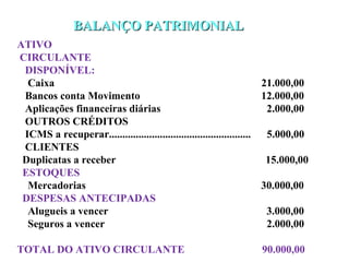 ATIVO
CIRCULANTE
DISPONÍVEL:
Caixa 21.000,00
Bancos conta Movimento 12.000,00
Aplicações financeiras diárias 2.000,00
OUTROS CRÉDITOS
ICMS a recuperar..................................................... 5.000,00
CLIENTES
Duplicatas a receber 15.000,00
ESTOQUES
Mercadorias 30.000,00
DESPESAS ANTECIPADAS
Alugueis a vencer 3.000,00
Seguros a vencer 2.000,00
TOTAL DO ATIVO CIRCULANTE 90.000,00
BALANÇO PATRIMONIALBALANÇO PATRIMONIAL
 