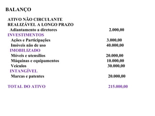 ATIVO NÃO CIRCULANTE
REALIZÁVEL A LONGO PRAZO
Adiantamento a diretores 2.000,00
INVESTIMENTOS
Ações e Participações 3.000,00
Imóveis não de uso 40.000,00
IMOBILIZADO
Móveis e utensílios 20.000,00
Máquinas e equipamentos 10.000,00
Veículos 30.000,00
INTANGÍVEL
Marcas e patentes 20.000,00
TOTAL DO ATIVO 215.000,00
BALANÇO
 