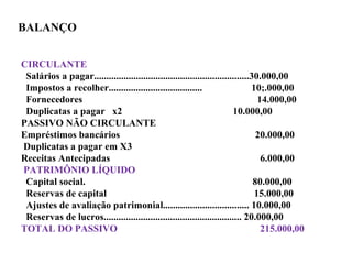 BALANÇO
CIRCULANTE
Salários a pagar...............................................................30.000,00
Impostos a recolher...................................... 10;.000,00
Fornecedores 14.000,00
Duplicatas a pagar x2 10.000,00
PASSIVO NÃO CIRCULANTE
Empréstimos bancários 20.000,00
Duplicatas a pagar em X3
Receitas Antecipadas 6.000,00
PATRIMÔNIO LÍQUIDO
Capital social. 80.000,00
Reservas de capital 15.000,00
Ajustes de avaliação patrimonial................................... 10.000,00
Reservas de lucros........................................................ 20.000,00
TOTAL DO PASSIVO 215.000,00
 