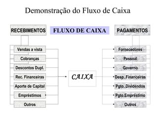 Demonstração do Fluxo de Caixa
RECEBIMENTOSRECEBIMENTOS
Vendas a vista
Cobranças
Descontos Dupl.
Rec. Financeiras
Aporte de Capital
Empréstimos
Outros
CAIXA
FLUXO DE CAIXA PAGAMENTOSPAGAMENTOS
Fornecedores
Pessoal
Governo
Desp. Financeiras
Pgto. Dividendos
Pgto.Empréstimo
Outros
 