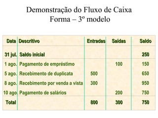 Demonstração do Fluxo de Caixa
Forma – 3º modelo
DataData DescritivoDescritivo EntradasEntradas SaídasSaídas SaldoSaldo
31 jul.31 jul.
1 ago.
5 ago.
8 ago.
10 ago.
TotalTotal
Saldo inicialSaldo inicial
Pagamento de empréstimo
Recebimento de duplicata
Recebimento por venda a vista
Pagamento de salários
500
300
800800
100
200
300300
250250
150
650
950
750
750750
 