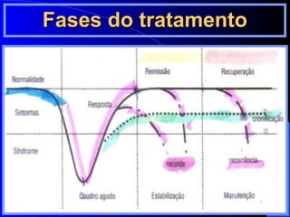 Fases do tratamento 