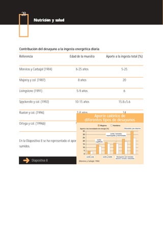 28
             Nutrición y salud




Contribución del desayuno a la ingesta energética diaria

Referencia                             Edad de la muestra                          Aporte a la ingesta total (%)


Moreiras y Carbajal (1984)                  6-25 años                                                    5-25


Majorey y col. (1987)                         8 años                                                        20


Livingstone (1991)                           5-9 años                                                        6


Spyckerelle y col. (1992)                   10-15 años                                               15,8±5,6


Ruxton y col. (1996)                         7-8 años                                                       14
                                                            Aporte calórico de
                                                      diferentes tipos de desayunos
Ortega y col. (1996b)                       9-13 años                        Mujeres
                                                                                                     15,6±0,4
                                                                                               Hombres
                                                Aporte a las necesidades de energía (%)                       Chocolate con churros
                                                    35
                                                    30                                  Leche, tostadas
                                                                                    mantequilla y mermelada
                                                    25
                                                                Leche
En la Diapositiva 8 se ha representado el aporte calórico de losgalletas
                                                    20         y desayunos más frecuentemente con-
                                                    15
sumidos.                                            10
                                                     5
                                                     0
                                                         Leche sola            Leche y bollo      Desayuno con tenedor
                                                                                                 (lácteos, cereales, embutido)
           Diapositiva 8                       (Moreiras y Carbajal, 1984)
 
