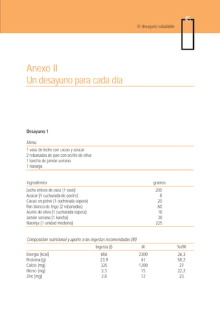 45
                                                                    El desayuno saludable




Anexo II
Un desayuno para cada día



Desayuno 1

Menú
1 vaso de leche con cacao y azúcar
2 rebanadas de pan con aceite de oliva
1 loncha de jamón serrano
1 naranja


Ingredientes                                                                 gramos
Leche entera de vaca (1 vaso)                                                 200
Azúcar (1 cucharada de postre)                                                  8
Cacao en polvo (1 cucharada sopera)                                            20
Pan blanco de trigo (2 rebanadas)                                              60
Aceite de oliva (1 cucharada sopera)                                           10
Jamón serrano (1 loncha)                                                       30
Naranja (1 unidad mediana)                                                    225


Composición nutricional y aporte a las ingestas recomendadas (IR)
                                         Ingesta (I)                  IR                    %I/IR
Energía [kcal]                             606                      2300                    26,3
Proteína [g]                               23,9                      41                     58,2
Calcio [mg]                                325                      1200                     27
Hierro [mg]                                3,3                       15                     22,2
Zinc [mg]                                  2,8                       12                      23
 
