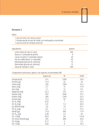 47
                                                                    El desayuno saludable




Desayuno 2

Menú
    1 vaso de leche con cacao y azúcar
    1 tostada grande de pan de molde con mantequilla y mermelada
    1 vaso de zumo de naranja comercial

Ingredientes                                                                 gramos
    Leche entera de vaca (1 vaso)                                             200
    Azúcar (1 cucharada de postre)                                              8
    Cacao en polvo (1 cucharada sopera)                                        20
    Pan de molde blanco (1 rebanada)                                           40
    Mantequilla (porción de cafetería)                                         15
    Mermelada (porción de cafetería)                                           15
    Zumo de naranja (1 vaso)                                                  200

Composición nutricional y aporte a las ingestas recomendadas (IR)
                                          Ingesta (I)                 IR                    %I/IR
Energía [kcal]                              571                     2300                     24,8
Proteína [g]                                12,9                      43                      30
Calcio [mg]                                 328                     1300                     25,2
Hierro [mg]                                  2,7                      15                     17,9
Zinc [mg]                                    1,1                     12                       9,5
Magnesio [mg]                               55,3                     375                     14,7
Potasio [mg]                                953                     3500                     27,2
Fósforo [mg]                                389                     1200                     32,4
Selenio [µg]                                13,2                      50                     26,4
Vit. B1 [mg]                                0,32                      1                      32,4
Vit. B2 [mg]                                 0,4                     1,4                     28,3
Eq. Niacina [mg]                             3,8                      15                     25,1
Vit. B6 [mg]                                 0,2                     1,3                     15,5
Folato [µg]                                 71,8                    400                      17,9
Vit. B12 [µg]                               0,48                     2,4                      20
Vit. C [mg]                                 80,9                     60                     134,8
Vit. A (Eq. Retinol) [µg]                   245                      800                     30,6
Vit. D [µg]                                 0,17                      5                       3,5
Vit. E [mg]                                 0,82                      8                      10,3
 