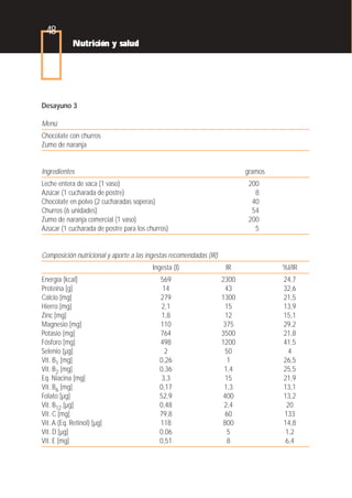 48
            Nutrición y salud




Desayuno 3

Menú
Chocolate con churros
Zumo de naranja


Ingredientes                                                               gramos
Leche entera de vaca (1 vaso)                                               200
Azúcar (1 cucharada de postre)                                                8
Chocolate en polvo (2 cucharadas soperas)                                    40
Churros (6 unidades)                                                         54
Zumo de naranja comercial (1 vaso)                                          200
Azúcar (1 cucharada de postre para los churros)                               5


Composición nutricional y aporte a las ingestas recomendadas (IR)
                                         Ingesta (I)                 IR             %I/IR
Energía [kcal]                             569                      2300            24,7
Proteína [g]                                14                        43            32,6
Calcio [mg]                                279                      1300            21,5
Hierro [mg]                                 2,1                      15             13,9
Zinc [mg]                                   1,8                      12             15,1
Magnesio [mg]                              110                       375            29,2
Potasio [mg]                               764                      3500            21,8
Fósforo [mg]                               498                      1200            41,5
Selenio [µg]                                 2                       50               4
Vit. B1 [mg]                               0,26                       1             26,5
Vit. B2 [mg]                               0,36                      1,4            25,5
Eq. Niacina [mg]                            3,3                       15            21,9
Vit. B6 [mg]                               0,17                      1,3            13,1
Folato [µg]                                52,9                     400             13,2
Vit. B12 [µg]                              0,48                      2,4             20
Vit. C [mg]                                79,8                      60             133
Vit. A (Eq. Retinol) [µg]                  118                       800            14,8
Vit. D [µg]                                0,06                       5              1,2
Vit. E [mg]                                0,51                       8              6,4
 