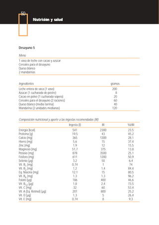 50
            Nutrición y salud




Desayuno 5

Menú
1 vaso de leche con cacao y azúcar
Cereales para el desayuno
Queso blanco
2 mandarinas


Ingredientes                                                               gramos
Leche entera de vaca (1 vaso)                                               200
Azúcar (1 cucharada de postre)                                                8
Cacao en polvo (1 cucharada sopera)                                          20
Cereales para el desayuno (2 raciones)                                       60
Queso blanco (media tarrina)                                                 40
Mandarina (2 unidades medianas)                                             120


Composición nutricional y aporte a las ingestas recomendadas (IR)
                                         Ingesta (I)                 IR             %I/IR
Energía [kcal]                             541                      2300            23,5
Proteína [g]                               19,5                       43            45,2
Calcio [mg]                                365                      1300            28,1
Hierro [mg]                                 5,6                       15            37,4
Zinc [mg]                                   1,9                      12             15,5
Magnesio [mg]                              51,7                      375            13,8
Potasio [mg]                               878                      3500            25,1
Fósforo [mg]                               611                      1200            50,9
Selenio [µg]                                3,2                       50             6,4
Vit. B1 [mg]                               0,74                       1              74
Vit. B2 [mg]                                1,2                      1,4            84,4
Eq. Niacina [mg]                           12,1                       15            80,5
Vit. B6 [mg]                                1,3                      1,3            96,2
Folato [µg]                                186                      400             46,6
Vit. B12 [µg]                               1,8                      2,4            73,5
Vit. C [mg]                                 32                       60             53,4
Vit. A (Eq. Retinol) [µg]                  201                       800            25,2
Vit. D [µg]                                 1,3                       5             26,4
Vit. E [mg]                                0,74                       8              9,3
 
