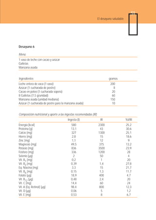 51
                                                                    El desayuno saludable




Desayuno 6

Menú
1 vaso de leche con cacao y azúcar
Galletas
Manzana asada


Ingredientes                                                                 gramos
Leche entera de vaca (1 vaso)                                                 200
Azúcar (1 cucharada de postre)                                                  8
Cacao en polvo (1 cucharada sopera)                                            20
8 Galletas (7,5 g/unidad)                                                      60
Manzana asada (unidad mediana)                                                150
Azúcar (1 cucharada de postre para la manzana asada)                           10


Composición nutricional y aporte a las ingestas recomendadas (IR)
                                         Ingesta (I)                  IR                    %I/IR
Energía [kcal]                             580                      2300                    25,2
Proteína [g]                               13,1                       43                    30,6
Calcio [mg]                                327                      1300                    25,1
Hierro [mg]                                 2,8                       15                    18,6
Zinc [mg]                                   1,1                      12                       9
Magnesio [mg]                              49,5                      375                    13,2
Potasio [mg]                               836                      3500                    23,9
Fósforo [mg]                               336                      1200                     28
Selenio [µg]                                 2                       50                       4
Vit. B1 [mg]                                0,2                       1                      20
Vit. B2 [mg]                               0,39                      1,4                    27,8
Eq. Niacina [mg]                            3,3                       15                    21,7
Vit. B6 [mg]                               0,15                      1,3                    11,7
Folato [µg]                                18,9                     400                      4,7
Vit. B12 [µg]                              0,48                      2,4                     20
Vit. C [mg]                                14,4                      60                      24
Vit. A (Eq. Retinol) [µg]                  98,4                      800                    12,3
Vit. D [µg]                                0,06                       5                      1,2
Vit. E [mg]                                0,53                       8                      6,7
 