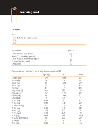 52
            Nutrición y salud




Desayuno 7

Menú
1 vaso de leche con cacao y azúcar
1 Bollo
1 kiwi


Ingredientes                                                               gramos
Leche entera de vaca (1 vaso)                                               200
Azúcar (1 cucharada de postre)                                                8
Cacao en polvo (1 cucharada sopera)                                          20
Cruasan (unidad grande)                                                      90
Kiwi (unidad)                                                               100


Composición nutricional y aporte a las ingestas recomendadas (IR)
                                         Ingesta (I)                 IR             %I/IR
Energía [kcal]                             670                      2300             29,1
Proteína [g]                                16                        43             37,1
Calcio [mg]                                311                      1300             23,9
Hierro [mg]                                 2,4                       15             15,9
Zinc [mg]                                   1,2                      12              10,3
Magnesio [mg]                              56,1                      375              15
Potasio [mg]                               960                      3500             27,4
Fósforo [mg]                               361                      1200             30,1
Selenio [µg]                                 2                       50                4
Vit. B1 [mg]                               0,13                       1              12,7
Vit. B2 [mg]                               0,42                      1,4             29,9
Eq. Niacina [mg]                            3,8                       15              25
Vit. B6 [mg]                               0,28                      1,3             21,7
Folato [µg]                                19,8                     400                5
Vit. B12 [µg]                              0,48                      2,4              20
Vit. C [mg]                                60,8                      60             101,3
Vit. A (Eq. Retinol) [µg]                  231                       800             28,9
Vit. D [µg]                                 1,2                       5              23,3
Vit. E [mg]                                0,28                       8               3,5
 