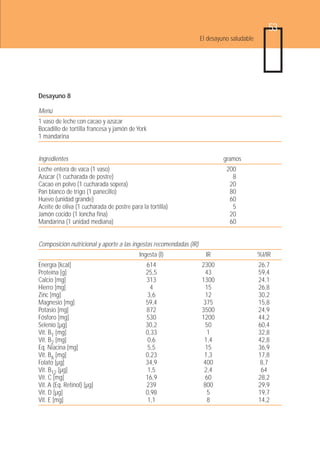 53
                                                                    El desayuno saludable




Desayuno 8

Menú
1 vaso de leche con cacao y azúcar
Bocadillo de tortilla francesa y jamón de York
1 mandarina


Ingredientes                                                                 gramos
Leche entera de vaca (1 vaso)                                                 200
Azúcar (1 cucharada de postre)                                                  8
Cacao en polvo (1 cucharada sopera)                                            20
Pan blanco de trigo (1 panecillo)                                              80
Huevo (unidad grande)                                                          60
Aceite de oliva (1 cucharada de postre para la tortilla)                        5
Jamón cocido (1 loncha fina)                                                   20
Mandarina (1 unidad mediana)                                                   60


Composición nutricional y aporte a las ingestas recomendadas (IR)
                                           Ingesta (I)                IR                    %I/IR
Energía [kcal]                                614                   2300                    26,7
Proteína [g]                                  25,5                    43                    59,4
Calcio [mg]                                   313                   1300                    24,1
Hierro [mg]                                     4                     15                    26,8
Zinc [mg]                                      3,6                   12                     30,2
Magnesio [mg]                                 59,4                   375                    15,8
Potasio [mg]                                  872                   3500                    24,9
Fósforo [mg]                                  530                   1200                    44,2
Selenio [µg]                                  30,2                    50                    60,4
Vit. B1 [mg]                                  0,33                    1                     32,8
Vit. B2 [mg]                                   0,6                   1,4                    42,8
Eq. Niacina [mg]                               5,5                    15                    36,9
Vit. B6 [mg]                                  0,23                   1,3                    17,8
Folato [µg]                                   34,9                  400                      8,7
Vit. B12 [µg]                                  1,5                   2,4                     64
Vit. C [mg]                                   16,9                   60                     28,2
Vit. A (Eq. Retinol) [µg]                     239                    800                    29,9
Vit. D [µg]                                   0,98                    5                     19,7
Vit. E [mg]                                    1,1                    8                     14,2
 
