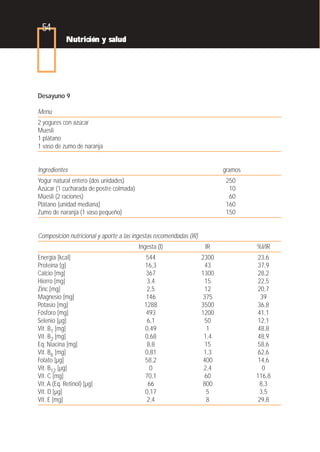 54
            Nutrición y salud




Desayuno 9

Menú
2 yogures con azúcar
Muesli
1 plátano
1 vaso de zumo de naranja


Ingredientes                                                               gramos
Yogur natural entero (dos unidades)                                         250
Azúcar (1 cucharada de postre colmada)                                       10
Müesli (2 raciones)                                                          60
Plátano (unidad mediana)                                                    160
Zumo de naranja (1 vaso pequeño)                                            150


Composición nutricional y aporte a las ingestas recomendadas (IR)
                                         Ingesta (I)                 IR             %I/IR
Energía [kcal]                              544                     2300             23,6
Proteína [g]                               16,3                      43              37,9
Calcio [mg]                                 367                     1300             28,2
Hierro [mg]                                 3,4                      15              22,5
Zinc [mg]                                   2,5                      12              20,7
Magnesio [mg]                               146                      375              39
Potasio [mg]                               1288                     3500             36,8
Fósforo [mg]                                493                     1200             41,1
Selenio [µg]                                6,1                       50             12,1
Vit. B1 [mg]                               0,49                       1              48,8
Vit. B2 [mg]                               0,68                      1,4             48,9
Eq. Niacina [mg]                            8,8                       15             58,6
Vit. B6 [mg]                               0,81                      1,3             62,6
Folato [µg]                                58,2                     400              14,6
Vit. B12 [µg]                                0                       2,4               0
Vit. C [mg]                                70,1                      60             116,8
Vit. A (Eq. Retinol) [µg]                    66                      800              8,3
Vit. D [µg]                                0,17                       5               3,5
Vit. E [mg]                                 2,4                       8              29,8
 