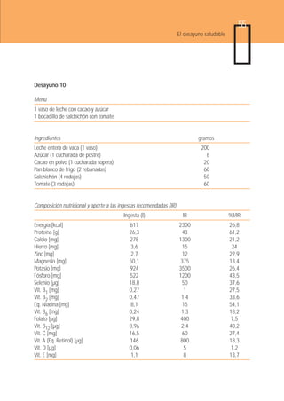 55
                                                                    El desayuno saludable




Desayuno 10

Menú
1 vaso de leche con cacao y azúcar
1 bocadillo de salchichón con tomate


Ingredientes                                                                 gramos
Leche entera de vaca (1 vaso)                                                 200
Azúcar (1 cucharada de postre)                                                  8
Cacao en polvo (1 cucharada sopera)                                            20
Pan blanco de trigo (2 rebanadas)                                              60
Salchichón (4 rodajas)                                                         50
Tomate (3 rodajas)                                                             60


Composición nutricional y aporte a las ingestas recomendadas (IR)
                                         Ingesta (I)                  IR                    %I/IR
Energía [kcal]                             617                      2300                    26,8
Proteína [g]                               26,3                       43                    61,2
Calcio [mg]                                275                      1300                    21,2
Hierro [mg]                                 3,6                       15                     24
Zinc [mg]                                   2,7                      12                     22,9
Magnesio [mg]                              50,1                      375                    13,4
Potasio [mg]                               924                      3500                    26,4
Fósforo [mg]                               522                      1200                    43,5
Selenio [µg]                               18,8                       50                    37,6
Vit. B1 [mg]                               0,27                       1                     27,5
Vit. B2 [mg]                               0,47                      1,4                    33,6
Eq. Niacina [mg]                            8,1                       15                    54,1
Vit. B6 [mg]                               0,24                      1,3                    18,2
Folato [µg]                                29,8                     400                      7,5
Vit. B12 [µg]                              0,96                      2,4                    40,2
Vit. C [mg]                                16,5                      60                     27,4
Vit. A (Eq. Retinol) [µg]                  146                       800                    18,3
Vit. D [µg]                                0,06                       5                      1,2
Vit. E [mg]                                 1,1                       8                     13,7
 