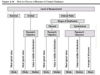 Central Tendency
4/22/2021
Descriptive
Statistics
22
 