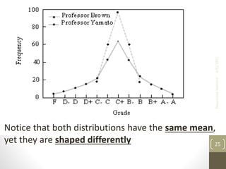 Notice that both distributions have the same mean,
yet they are shaped differently
4/22/2021
Descriptive
Statistics
25
 