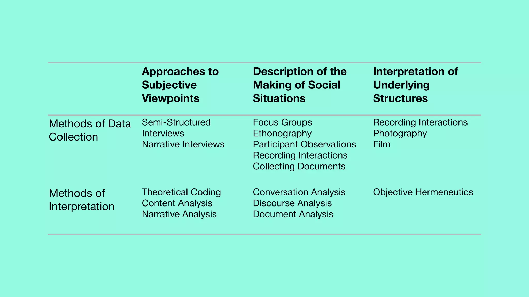 Approaches to
Subjective
Viewpoints
Description of the
Making of Social
Situations
Interpretation of
Underlying
Structures
Methods of Data
Collection
Semi-Structured
Interviews

Narrative Interviews
Focus Groups

Ethonography

Participant Observations

Recording Interactions

Collecting Documents
Recording Interactions

Photography

Film
Methods of
Interpretation
Theoretical Coding

Content Analysis

Narrative Analysis
Conversation Analysis

Discourse Analysis

Document Analysis
Objective Hermeneutics
 